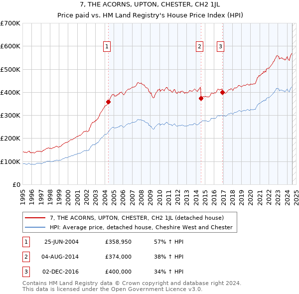 7, THE ACORNS, UPTON, CHESTER, CH2 1JL: Price paid vs HM Land Registry's House Price Index