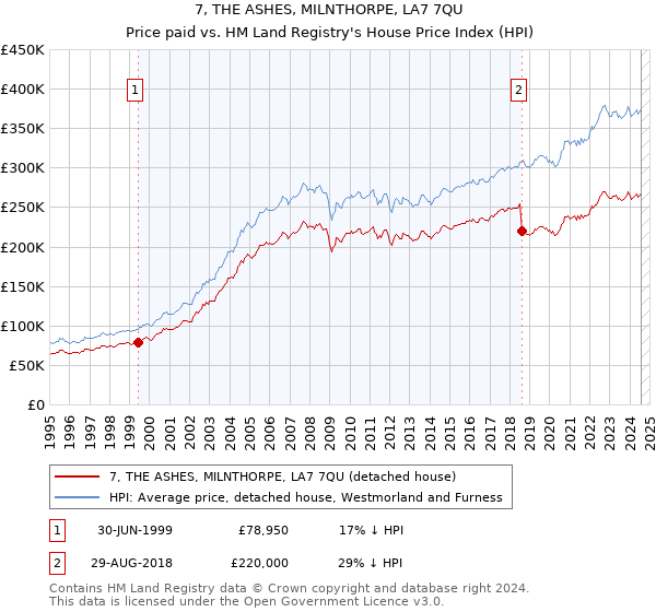 7, THE ASHES, MILNTHORPE, LA7 7QU: Price paid vs HM Land Registry's House Price Index