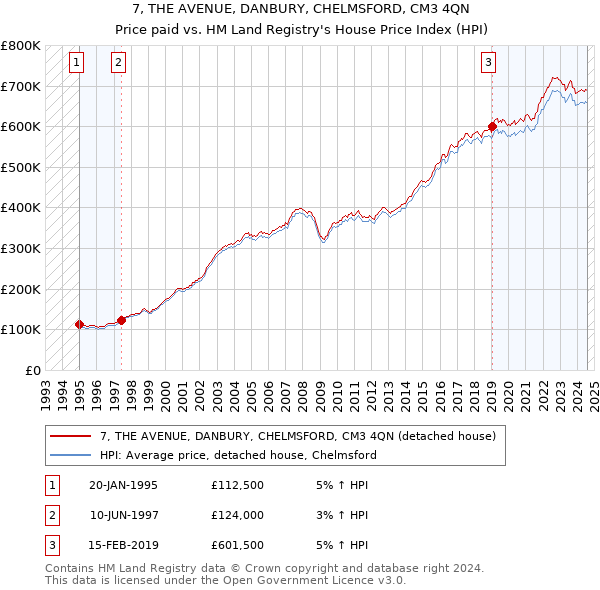 7, THE AVENUE, DANBURY, CHELMSFORD, CM3 4QN: Price paid vs HM Land Registry's House Price Index