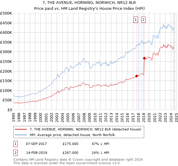 7, THE AVENUE, HORNING, NORWICH, NR12 8LR: Price paid vs HM Land Registry's House Price Index