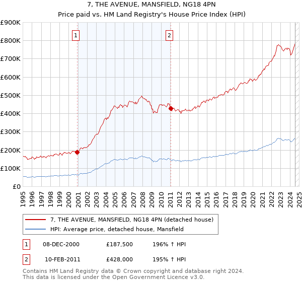 7, THE AVENUE, MANSFIELD, NG18 4PN: Price paid vs HM Land Registry's House Price Index