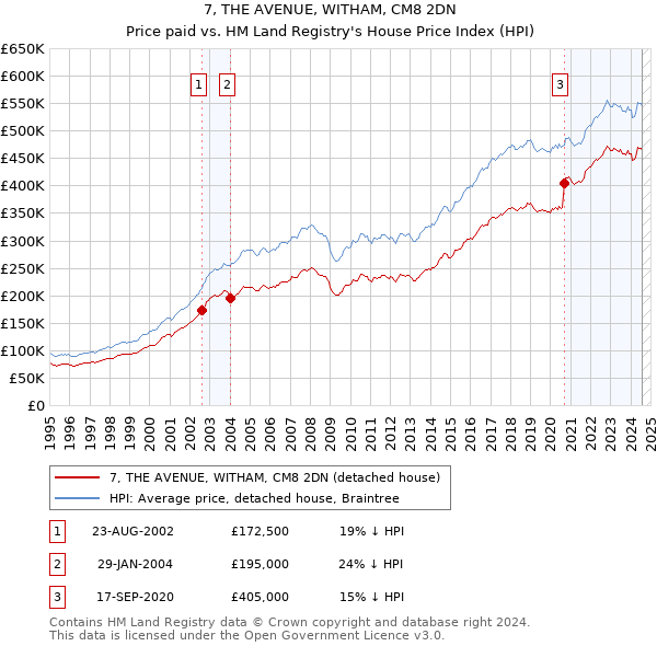 7, THE AVENUE, WITHAM, CM8 2DN: Price paid vs HM Land Registry's House Price Index