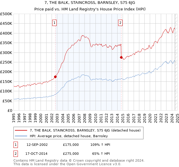 7, THE BALK, STAINCROSS, BARNSLEY, S75 6JG: Price paid vs HM Land Registry's House Price Index