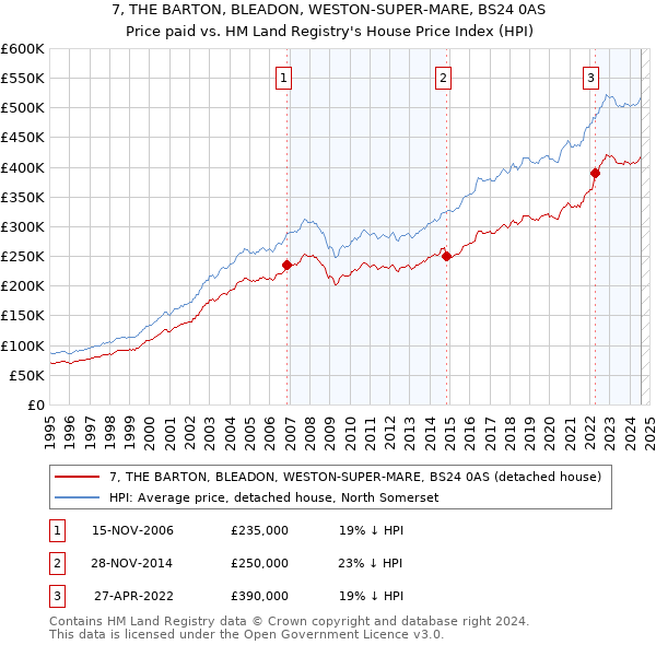 7, THE BARTON, BLEADON, WESTON-SUPER-MARE, BS24 0AS: Price paid vs HM Land Registry's House Price Index