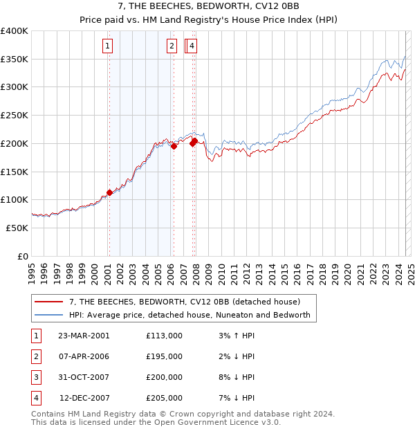 7, THE BEECHES, BEDWORTH, CV12 0BB: Price paid vs HM Land Registry's House Price Index