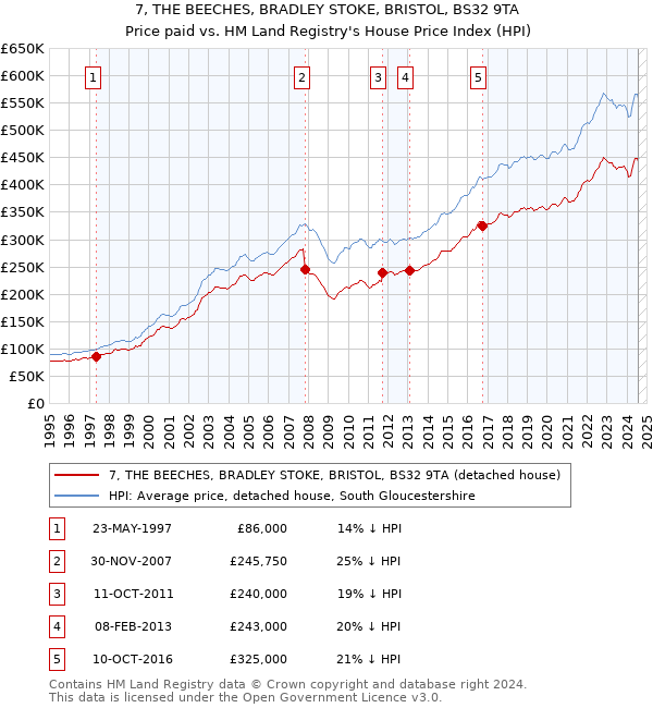 7, THE BEECHES, BRADLEY STOKE, BRISTOL, BS32 9TA: Price paid vs HM Land Registry's House Price Index