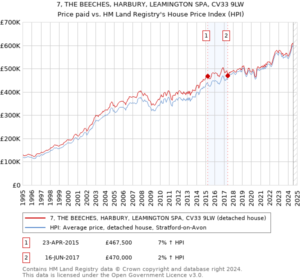 7, THE BEECHES, HARBURY, LEAMINGTON SPA, CV33 9LW: Price paid vs HM Land Registry's House Price Index