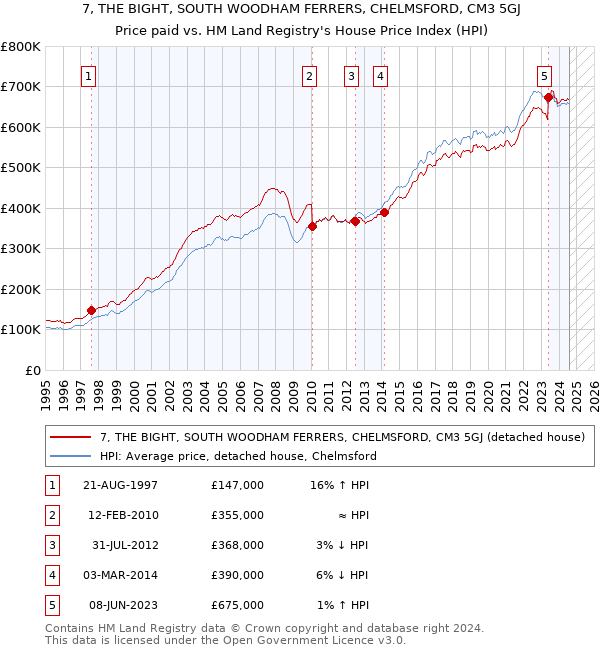 7, THE BIGHT, SOUTH WOODHAM FERRERS, CHELMSFORD, CM3 5GJ: Price paid vs HM Land Registry's House Price Index