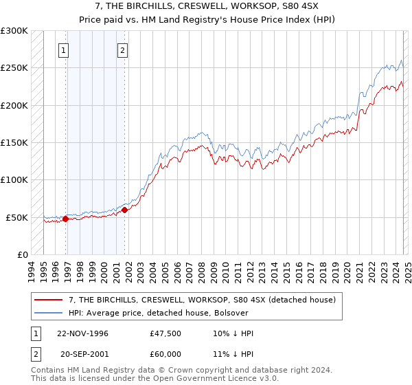 7, THE BIRCHILLS, CRESWELL, WORKSOP, S80 4SX: Price paid vs HM Land Registry's House Price Index