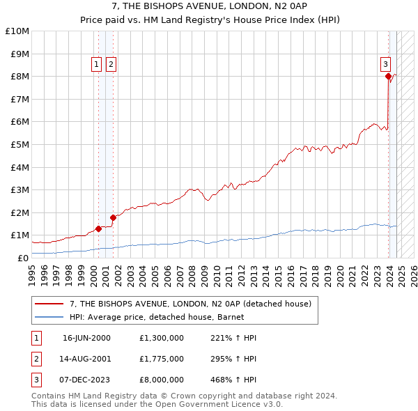 7, THE BISHOPS AVENUE, LONDON, N2 0AP: Price paid vs HM Land Registry's House Price Index