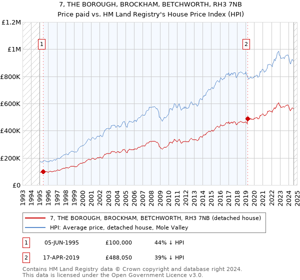 7, THE BOROUGH, BROCKHAM, BETCHWORTH, RH3 7NB: Price paid vs HM Land Registry's House Price Index