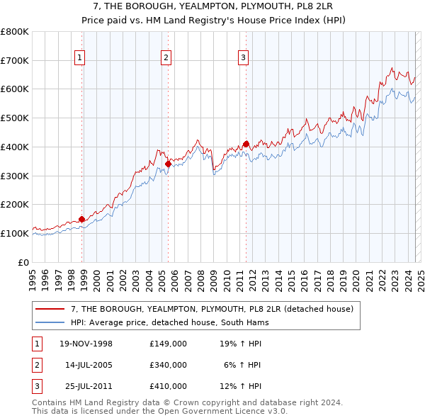 7, THE BOROUGH, YEALMPTON, PLYMOUTH, PL8 2LR: Price paid vs HM Land Registry's House Price Index