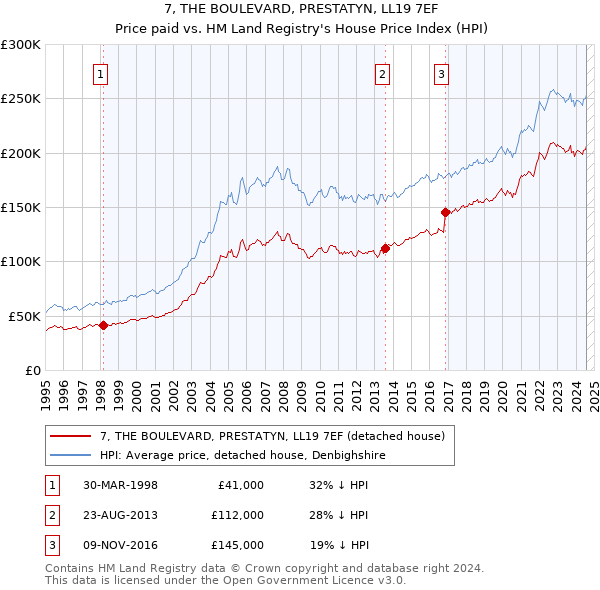 7, THE BOULEVARD, PRESTATYN, LL19 7EF: Price paid vs HM Land Registry's House Price Index