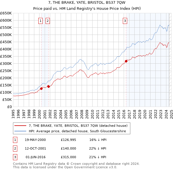 7, THE BRAKE, YATE, BRISTOL, BS37 7QW: Price paid vs HM Land Registry's House Price Index