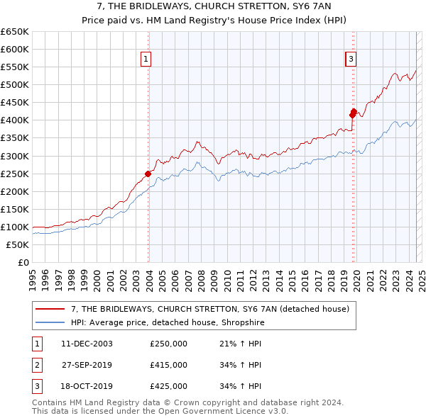 7, THE BRIDLEWAYS, CHURCH STRETTON, SY6 7AN: Price paid vs HM Land Registry's House Price Index