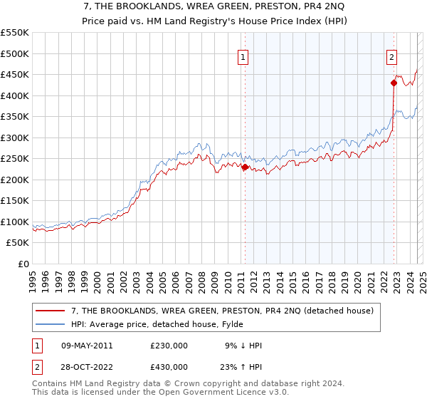 7, THE BROOKLANDS, WREA GREEN, PRESTON, PR4 2NQ: Price paid vs HM Land Registry's House Price Index