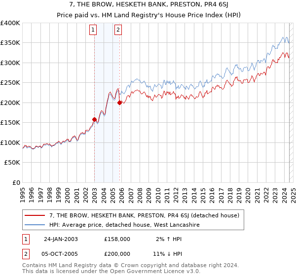 7, THE BROW, HESKETH BANK, PRESTON, PR4 6SJ: Price paid vs HM Land Registry's House Price Index