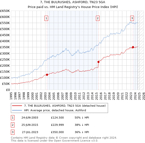 7, THE BULRUSHES, ASHFORD, TN23 5GA: Price paid vs HM Land Registry's House Price Index