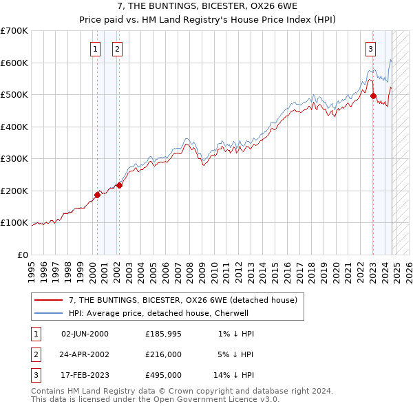 7, THE BUNTINGS, BICESTER, OX26 6WE: Price paid vs HM Land Registry's House Price Index