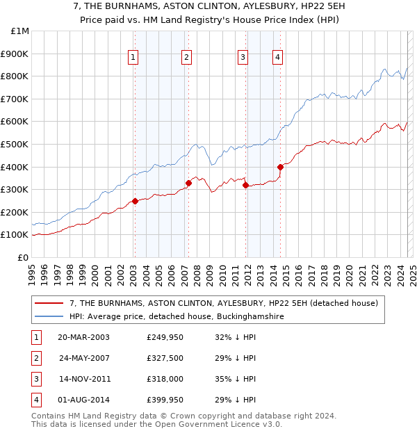 7, THE BURNHAMS, ASTON CLINTON, AYLESBURY, HP22 5EH: Price paid vs HM Land Registry's House Price Index