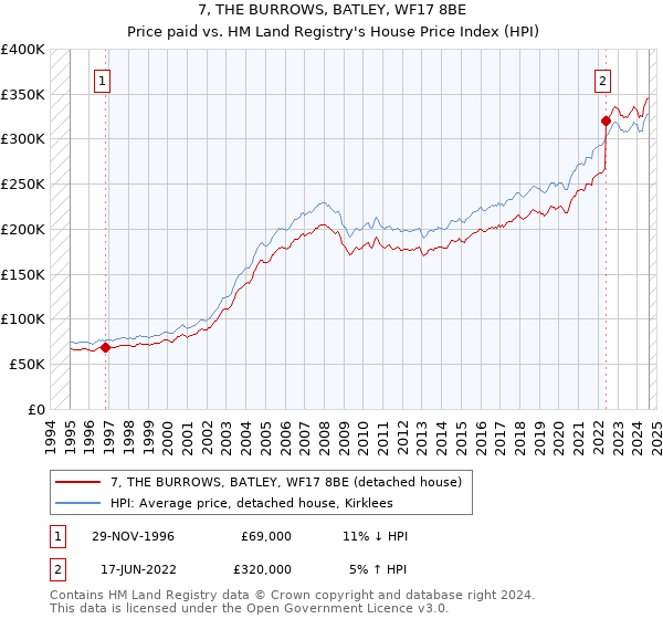 7, THE BURROWS, BATLEY, WF17 8BE: Price paid vs HM Land Registry's House Price Index