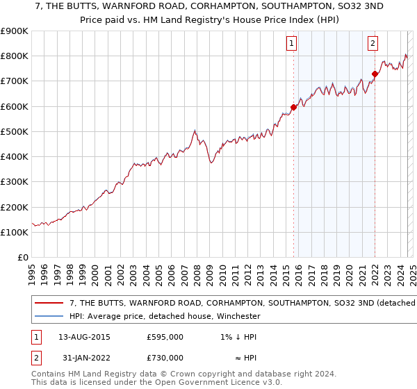 7, THE BUTTS, WARNFORD ROAD, CORHAMPTON, SOUTHAMPTON, SO32 3ND: Price paid vs HM Land Registry's House Price Index