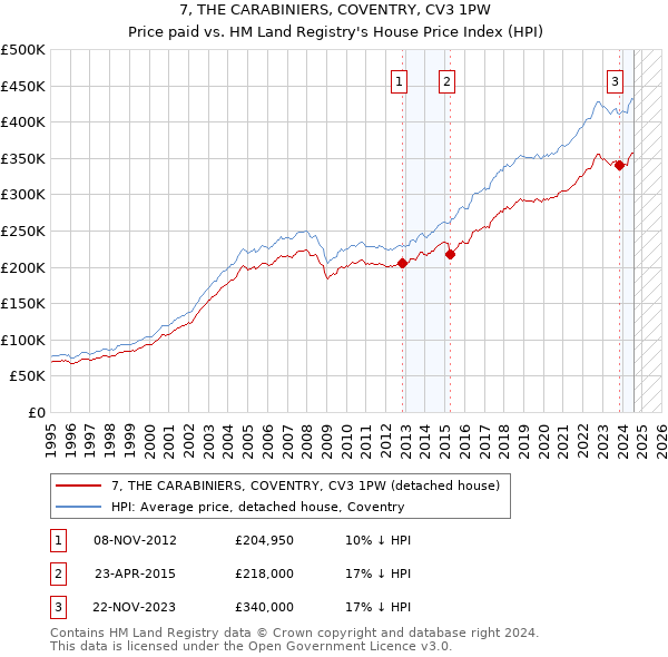 7, THE CARABINIERS, COVENTRY, CV3 1PW: Price paid vs HM Land Registry's House Price Index