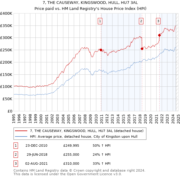 7, THE CAUSEWAY, KINGSWOOD, HULL, HU7 3AL: Price paid vs HM Land Registry's House Price Index