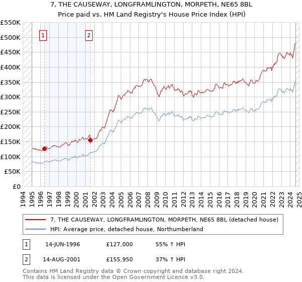 7, THE CAUSEWAY, LONGFRAMLINGTON, MORPETH, NE65 8BL: Price paid vs HM Land Registry's House Price Index