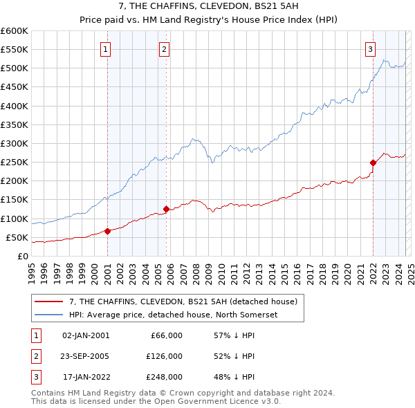 7, THE CHAFFINS, CLEVEDON, BS21 5AH: Price paid vs HM Land Registry's House Price Index