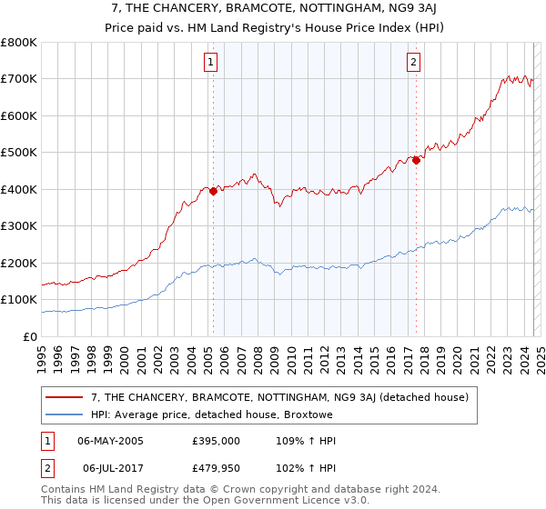 7, THE CHANCERY, BRAMCOTE, NOTTINGHAM, NG9 3AJ: Price paid vs HM Land Registry's House Price Index