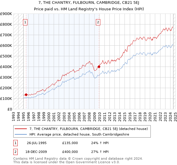 7, THE CHANTRY, FULBOURN, CAMBRIDGE, CB21 5EJ: Price paid vs HM Land Registry's House Price Index