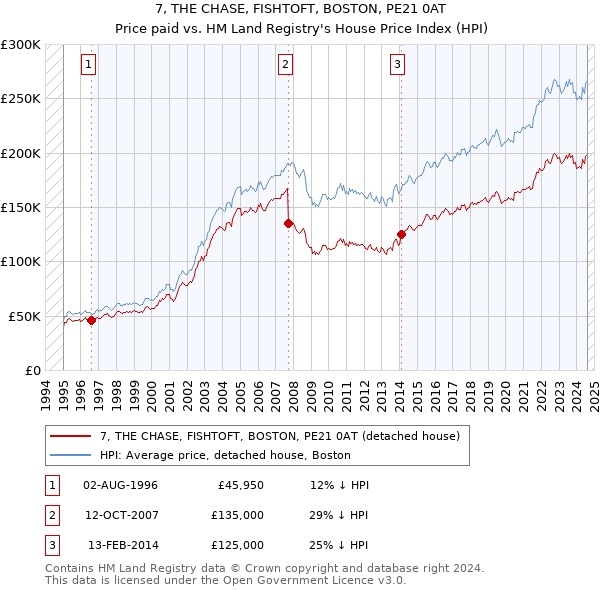 7, THE CHASE, FISHTOFT, BOSTON, PE21 0AT: Price paid vs HM Land Registry's House Price Index