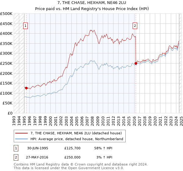 7, THE CHASE, HEXHAM, NE46 2LU: Price paid vs HM Land Registry's House Price Index