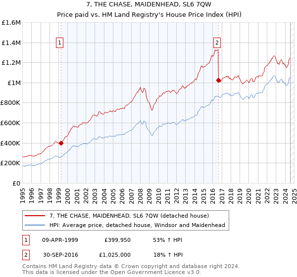 7, THE CHASE, MAIDENHEAD, SL6 7QW: Price paid vs HM Land Registry's House Price Index