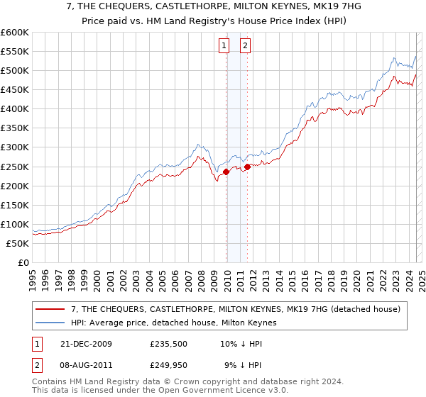 7, THE CHEQUERS, CASTLETHORPE, MILTON KEYNES, MK19 7HG: Price paid vs HM Land Registry's House Price Index