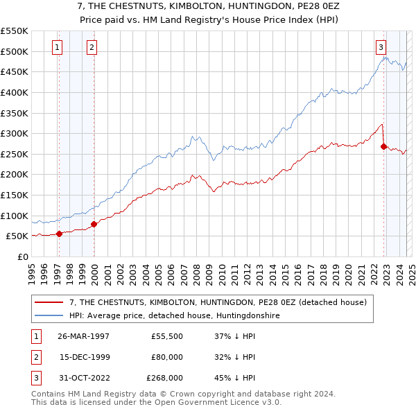 7, THE CHESTNUTS, KIMBOLTON, HUNTINGDON, PE28 0EZ: Price paid vs HM Land Registry's House Price Index