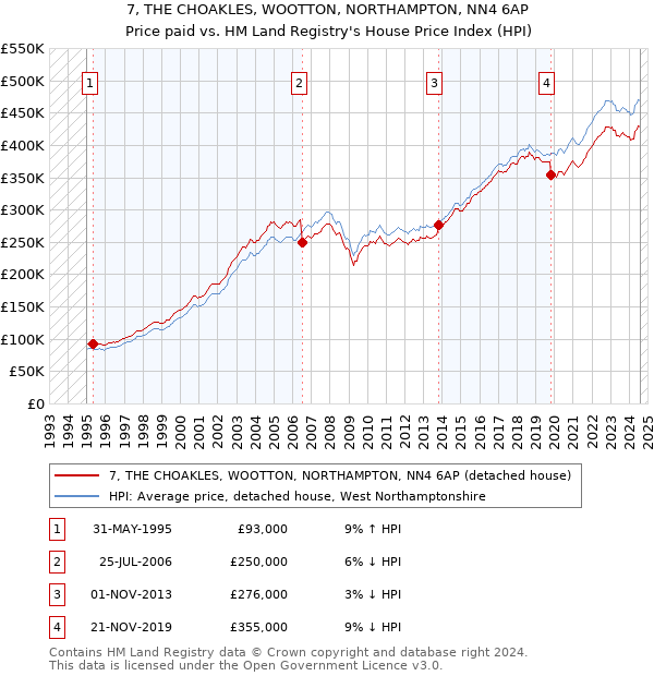 7, THE CHOAKLES, WOOTTON, NORTHAMPTON, NN4 6AP: Price paid vs HM Land Registry's House Price Index