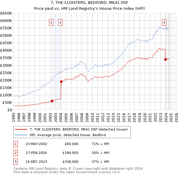 7, THE CLOISTERS, BEDFORD, MK41 0SP: Price paid vs HM Land Registry's House Price Index