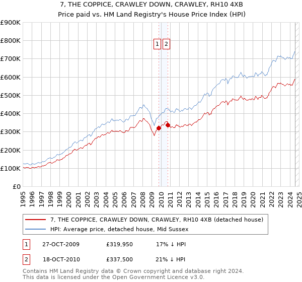 7, THE COPPICE, CRAWLEY DOWN, CRAWLEY, RH10 4XB: Price paid vs HM Land Registry's House Price Index