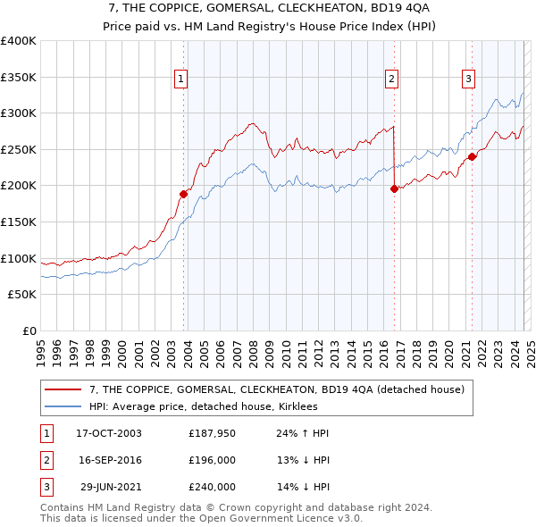 7, THE COPPICE, GOMERSAL, CLECKHEATON, BD19 4QA: Price paid vs HM Land Registry's House Price Index