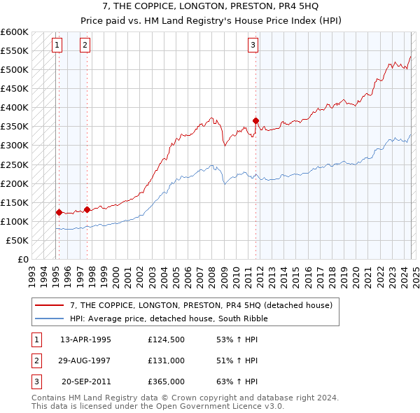 7, THE COPPICE, LONGTON, PRESTON, PR4 5HQ: Price paid vs HM Land Registry's House Price Index