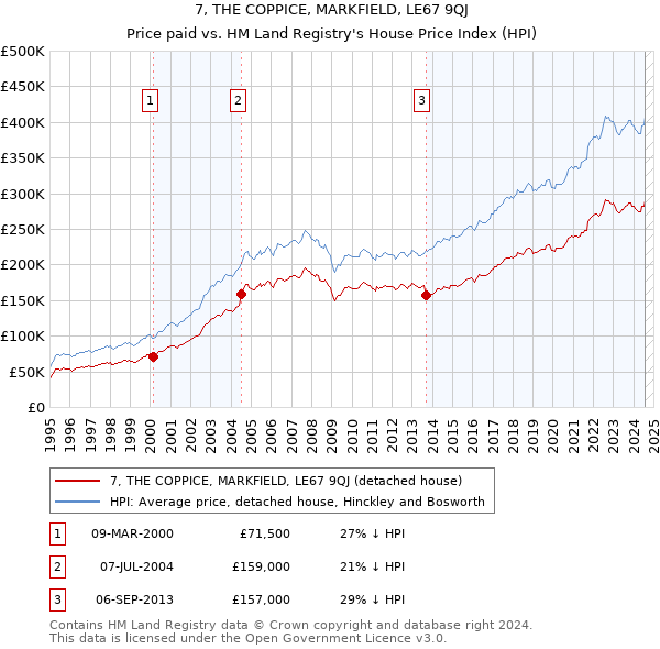 7, THE COPPICE, MARKFIELD, LE67 9QJ: Price paid vs HM Land Registry's House Price Index