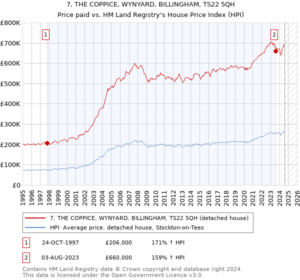 7, THE COPPICE, WYNYARD, BILLINGHAM, TS22 5QH: Price paid vs HM Land Registry's House Price Index