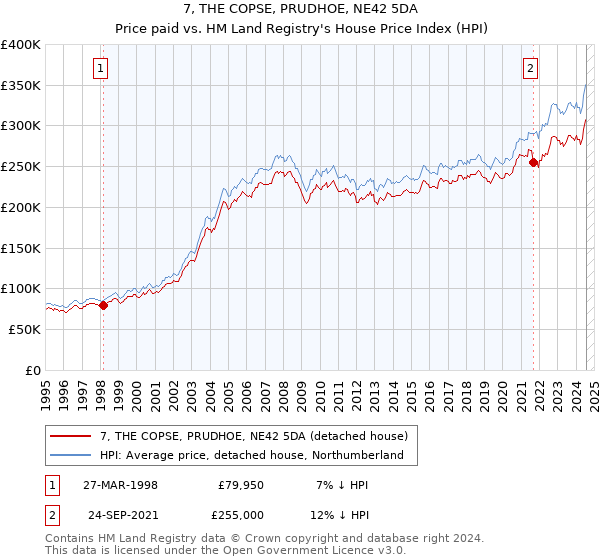 7, THE COPSE, PRUDHOE, NE42 5DA: Price paid vs HM Land Registry's House Price Index