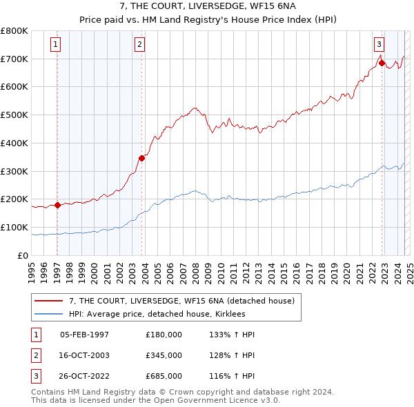 7, THE COURT, LIVERSEDGE, WF15 6NA: Price paid vs HM Land Registry's House Price Index