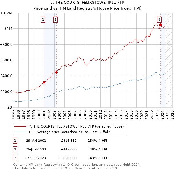 7, THE COURTS, FELIXSTOWE, IP11 7TP: Price paid vs HM Land Registry's House Price Index