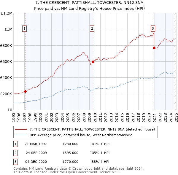 7, THE CRESCENT, PATTISHALL, TOWCESTER, NN12 8NA: Price paid vs HM Land Registry's House Price Index