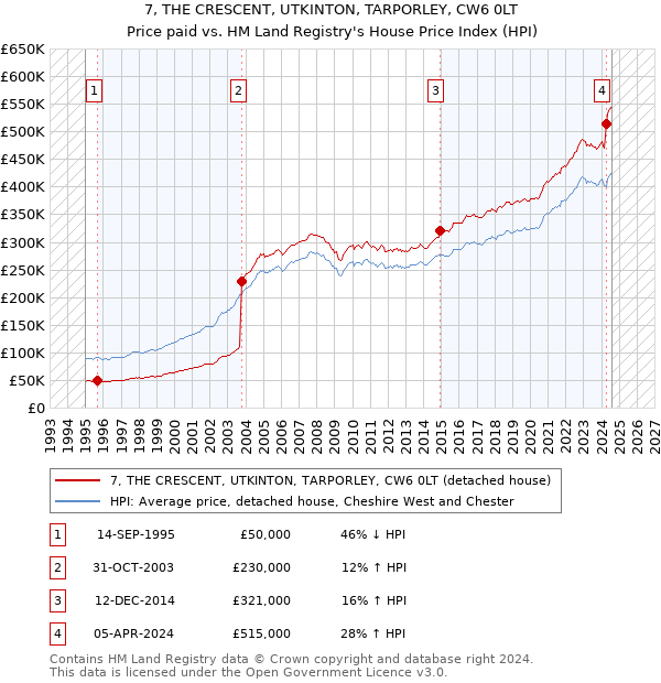 7, THE CRESCENT, UTKINTON, TARPORLEY, CW6 0LT: Price paid vs HM Land Registry's House Price Index