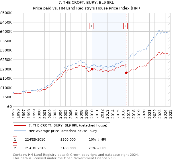 7, THE CROFT, BURY, BL9 8RL: Price paid vs HM Land Registry's House Price Index